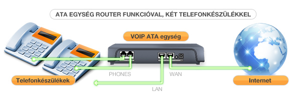 ATA egység router funkcióval, két telefonkészülékkel